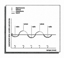 Rappresentazione grafica di due cicli economici
