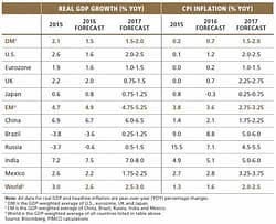 Previsioni. Pil e inflazione dei principali Paesi