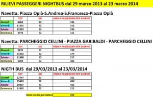 PUM: passeggeri nightbus